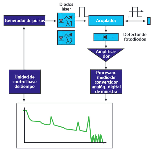 Elección del OTDR apopiado