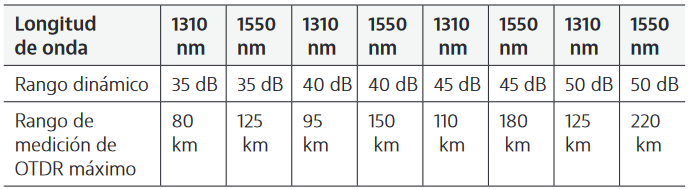 Rango dinámico de un OTDR