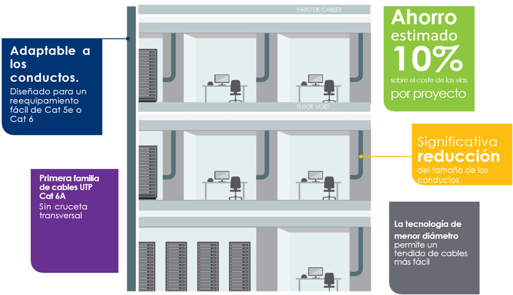 La instalación supone tres pisos cableados con RDT. El diámetro reducido permite el mismo número de cables en conducciones más pequeñas en comparación con los cables de mayor diámetro de la competencia.